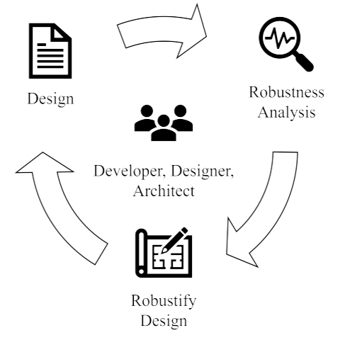 Behavioral Robustness of Software System Designs